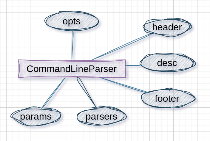 Modelo de datos CommandLineParser