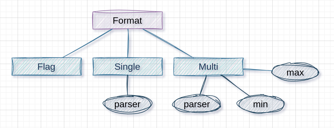 Modelo de datos Format